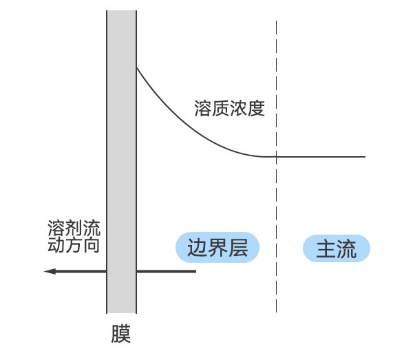 浓差极化现象示意图 浓差极化现象示意图